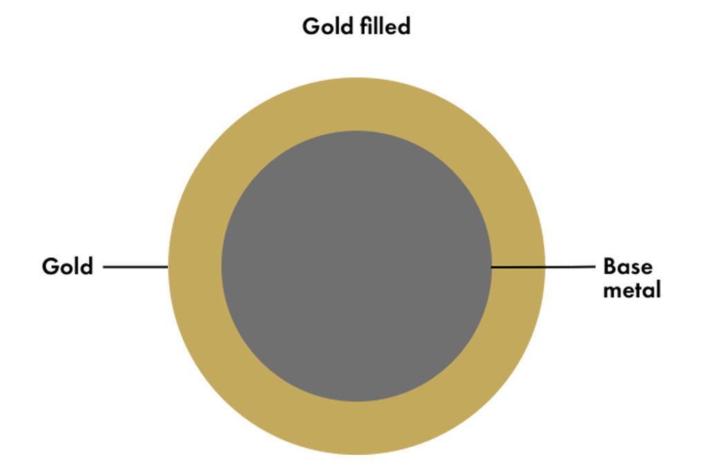 Description of filled gold, chart 