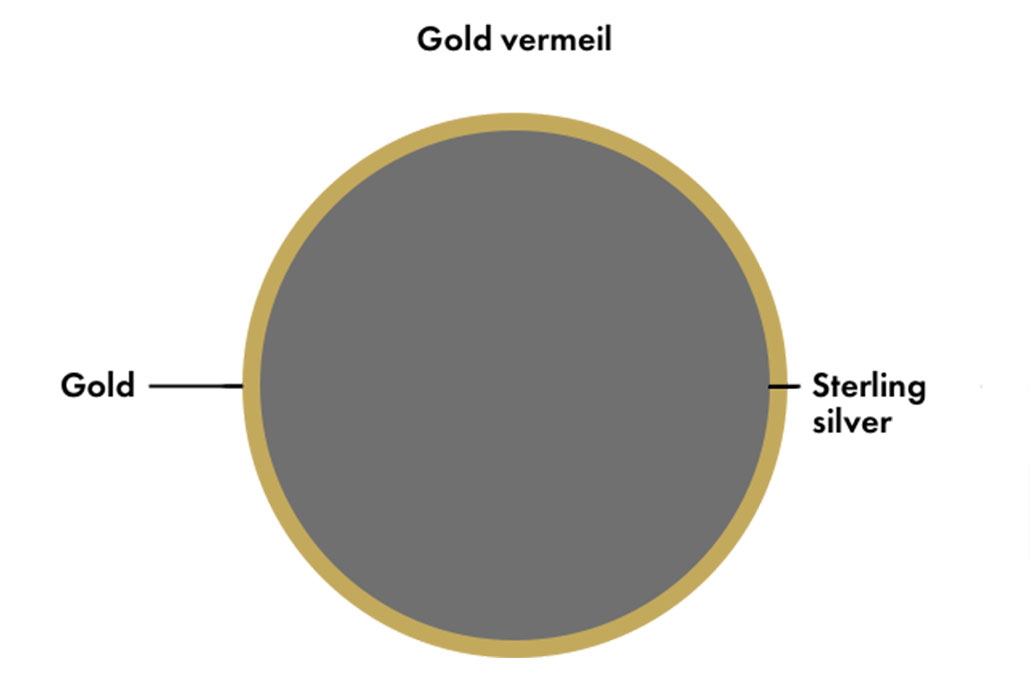 Description of vermeil gold, chart 