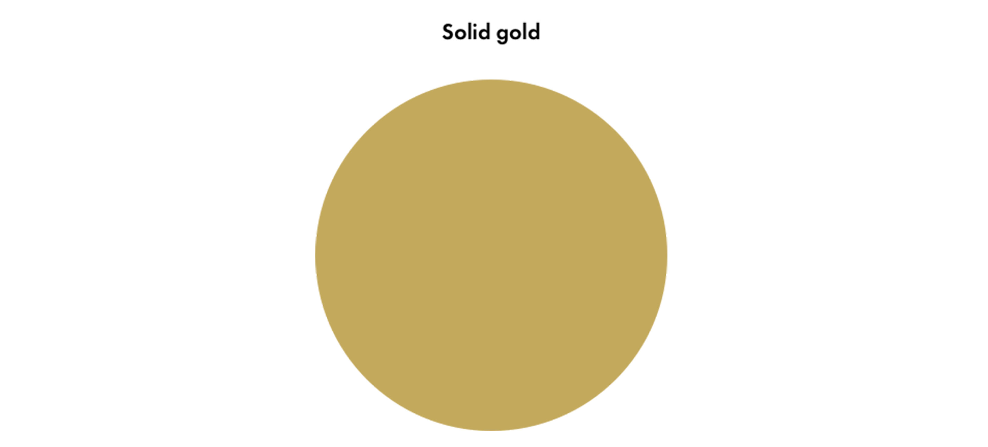 Description of solid gold, chart