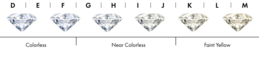 diamond color chart that shoes diamonds in each color category from colorless to near colorless to faint yellow