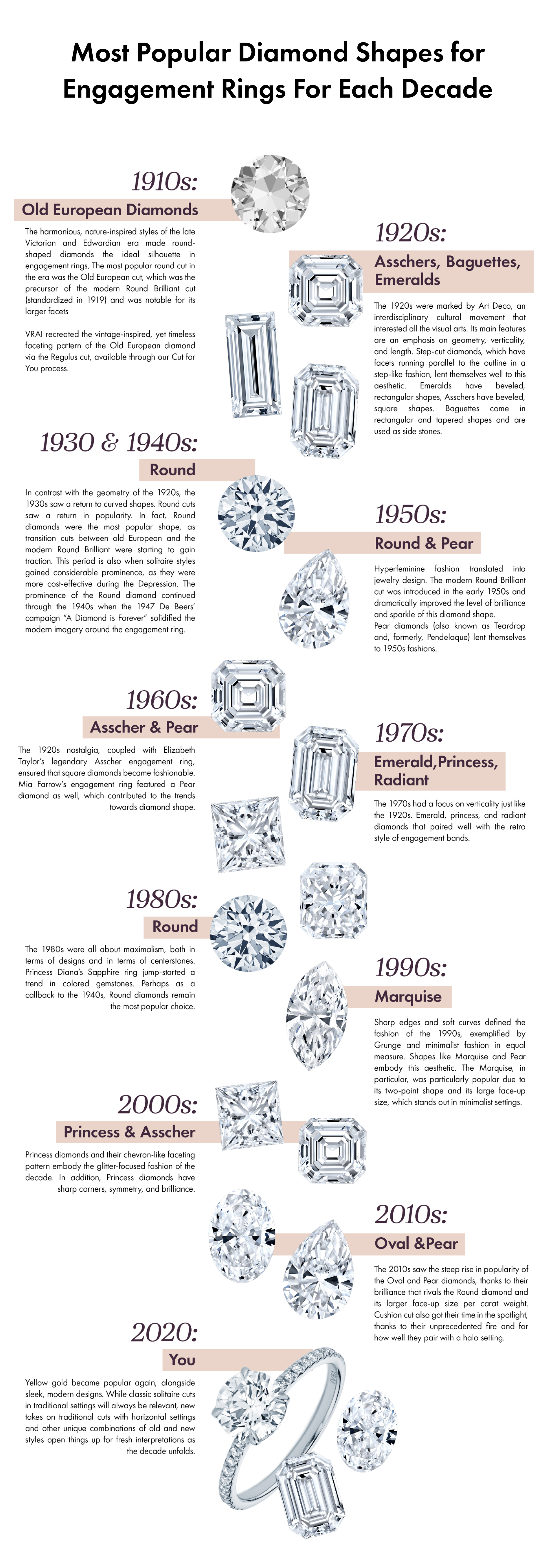 timeline showing the most popular diamond shapes for engagement rings for each decade from the 1910s to the 2020s