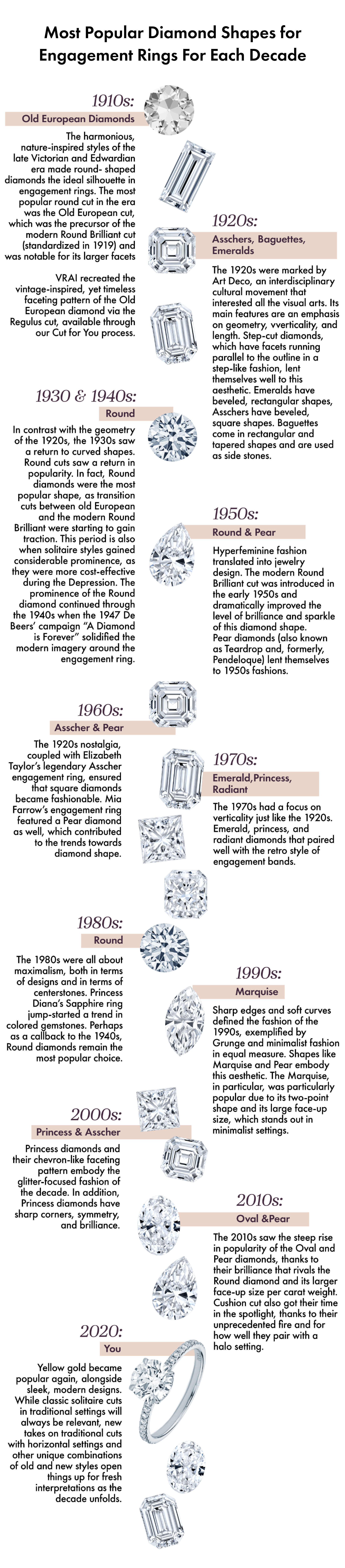 timeline showing the most popular diamond shapes for engagement rings for each decade from the 1910s to the 2020s